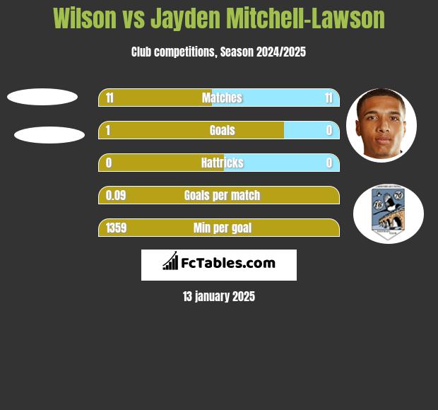 Wilson vs Jayden Mitchell-Lawson h2h player stats