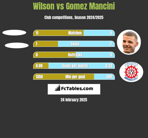 Wilson vs Gomez Mancini h2h player stats