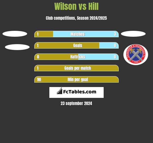 Wilson vs Hill h2h player stats