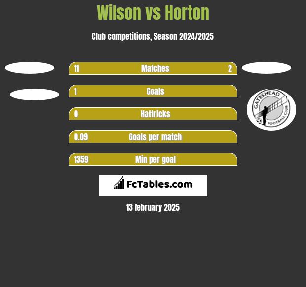 Wilson vs Horton h2h player stats