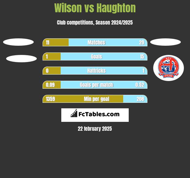 Wilson vs Haughton h2h player stats