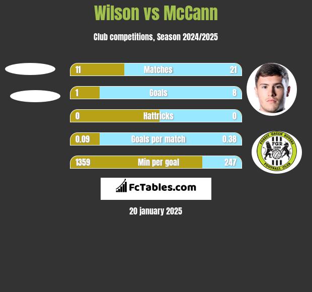 Wilson vs McCann h2h player stats