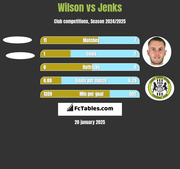 Wilson vs Jenks h2h player stats