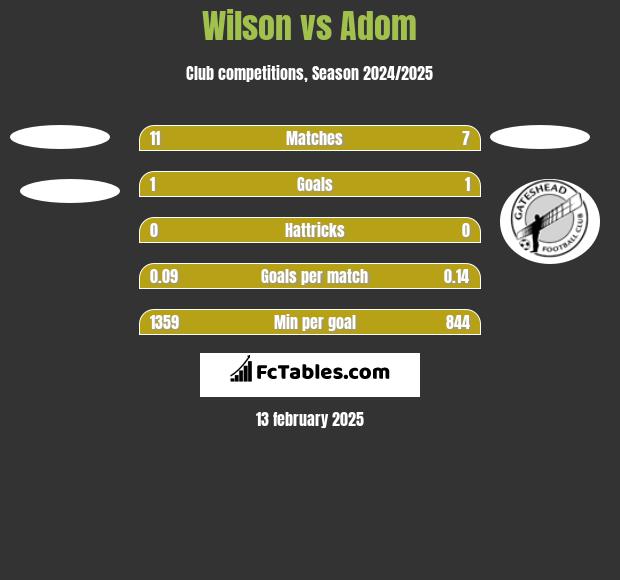 Wilson vs Adom h2h player stats