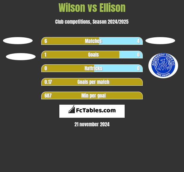 Wilson vs Ellison h2h player stats