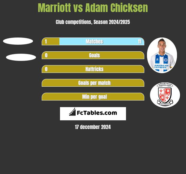 Marriott vs Adam Chicksen h2h player stats