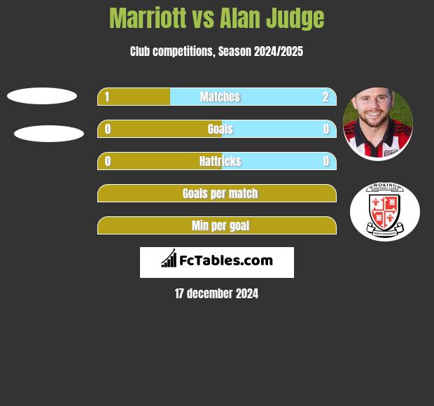 Marriott vs Alan Judge h2h player stats