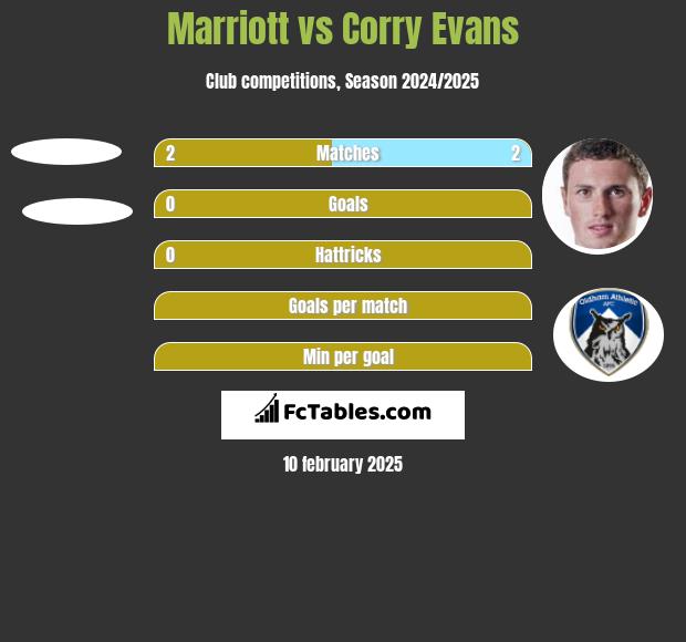 Marriott vs Corry Evans h2h player stats