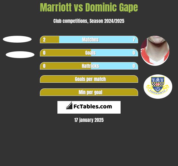 Marriott vs Dominic Gape h2h player stats