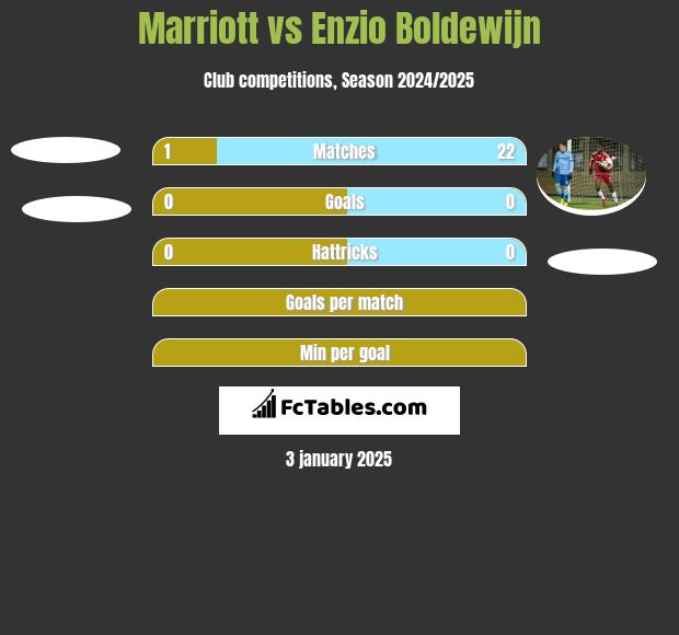 Marriott vs Enzio Boldewijn h2h player stats