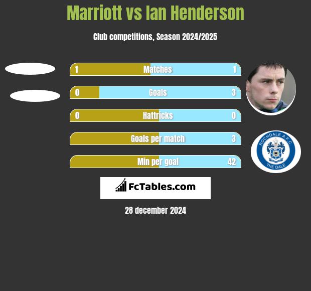 Marriott vs Ian Henderson h2h player stats