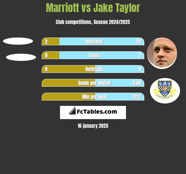 Marriott vs Jake Taylor h2h player stats