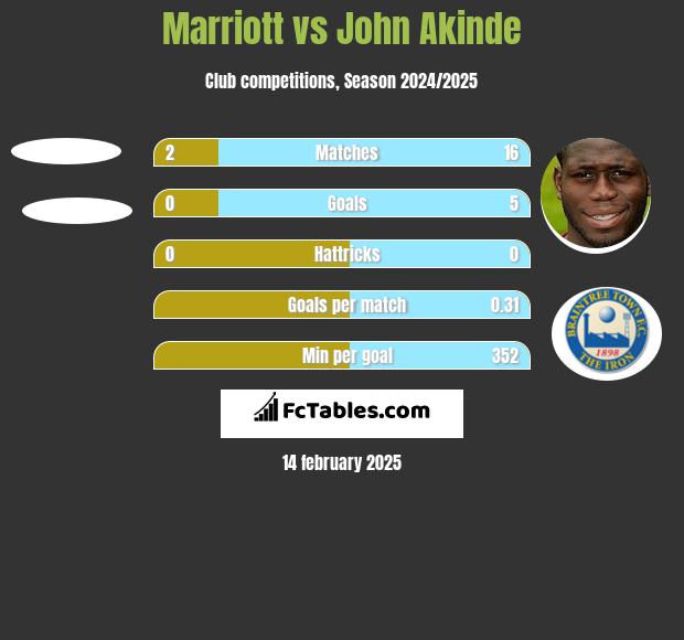 Marriott vs John Akinde h2h player stats