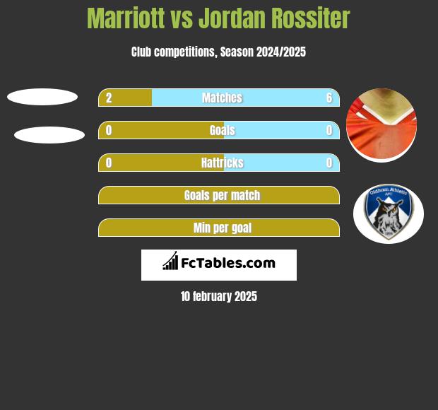 Marriott vs Jordan Rossiter h2h player stats