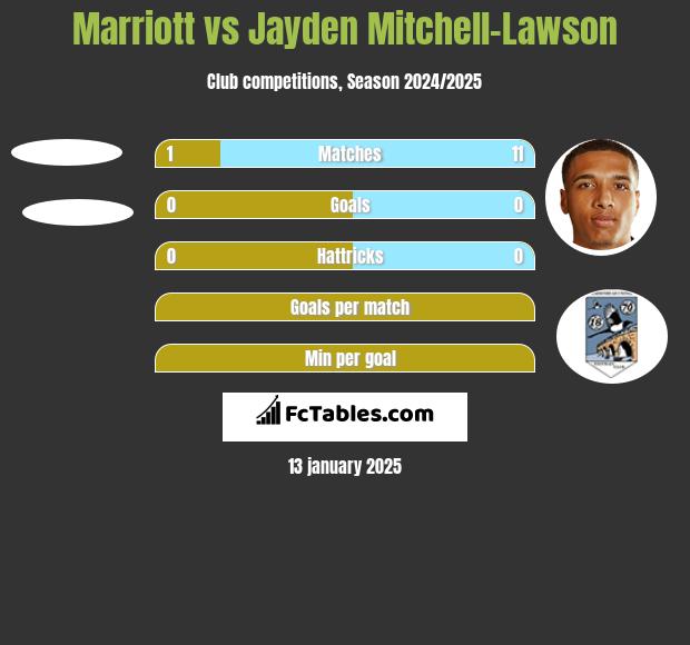 Marriott vs Jayden Mitchell-Lawson h2h player stats