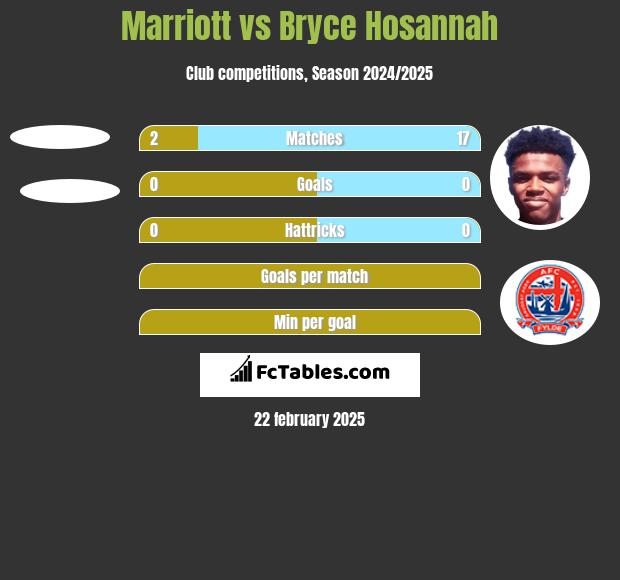 Marriott vs Bryce Hosannah h2h player stats