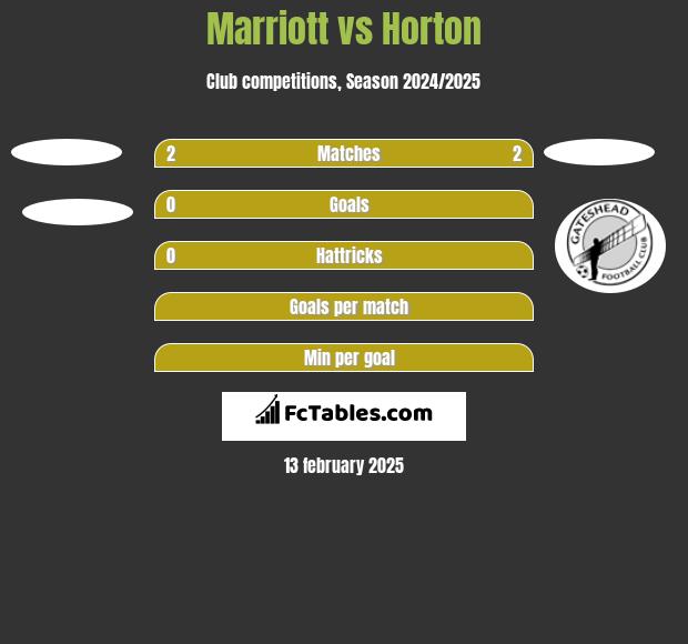 Marriott vs Horton h2h player stats