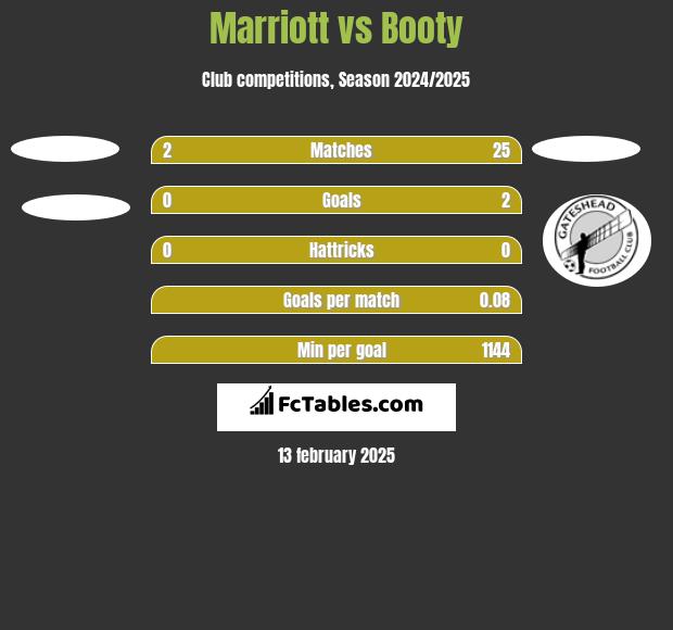 Marriott vs Booty h2h player stats