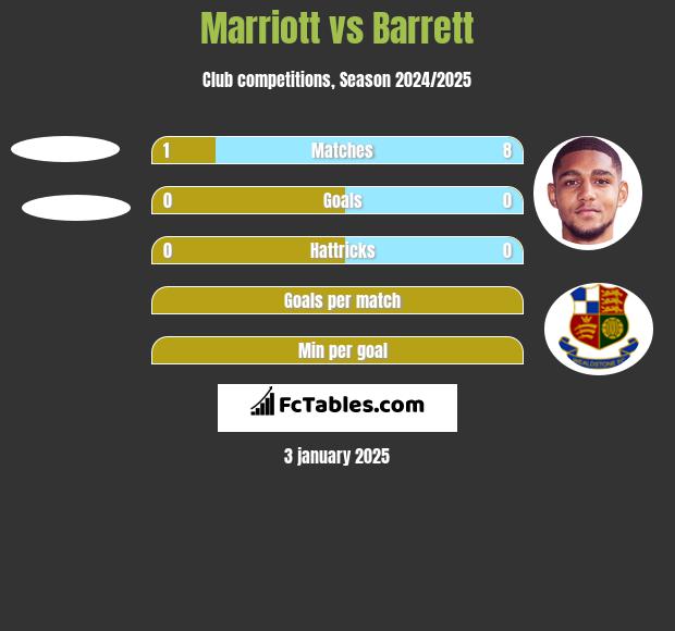 Marriott vs Barrett h2h player stats