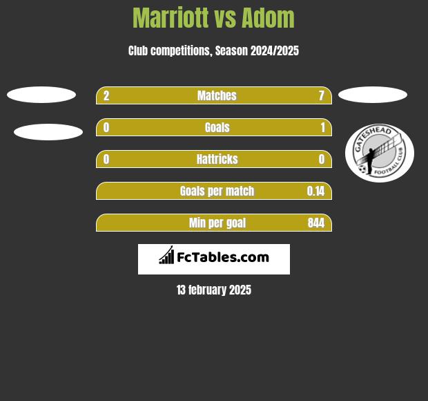 Marriott vs Adom h2h player stats