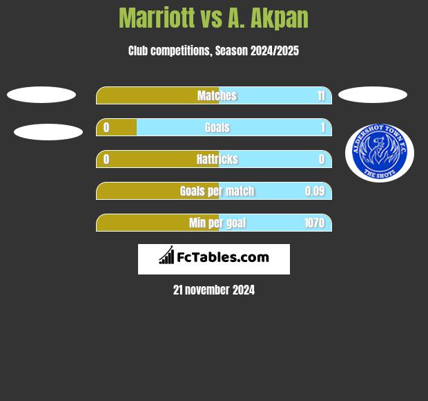 Marriott vs A. Akpan h2h player stats