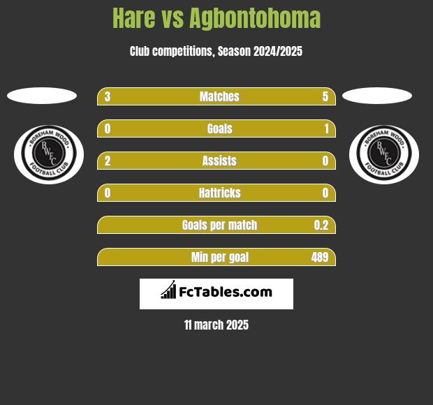 Hare vs Agbontohoma h2h player stats