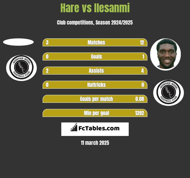 Hare vs Ilesanmi h2h player stats