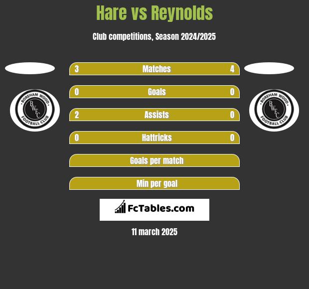 Hare vs Reynolds h2h player stats