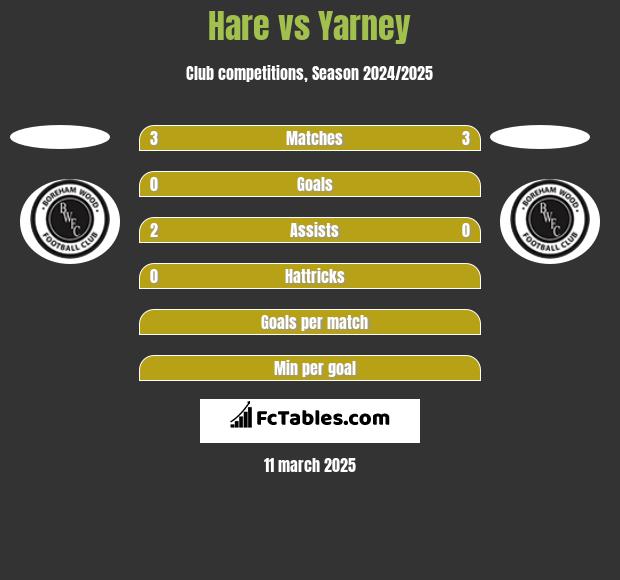 Hare vs Yarney h2h player stats