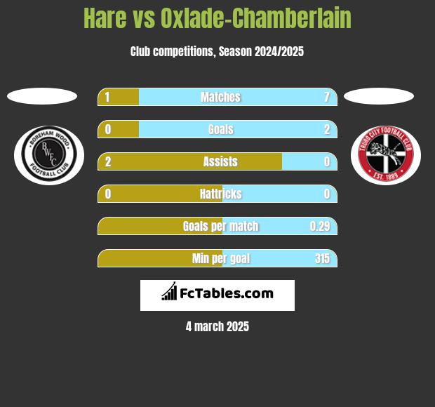 Hare vs Oxlade-Chamberlain h2h player stats