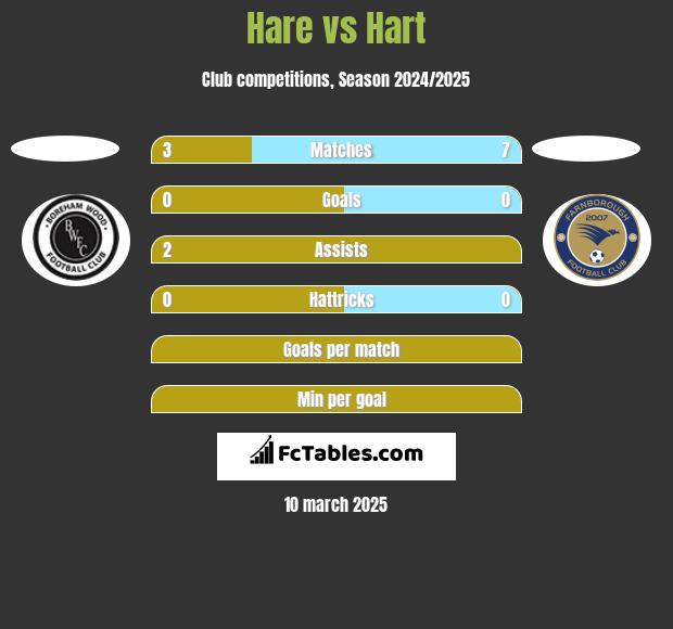 Hare vs Hart h2h player stats