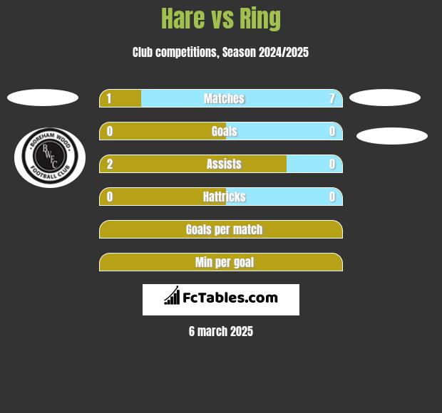 Hare vs Ring h2h player stats