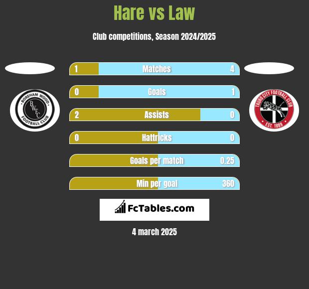 Hare vs Law h2h player stats