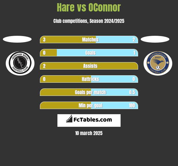 Hare vs OConnor h2h player stats