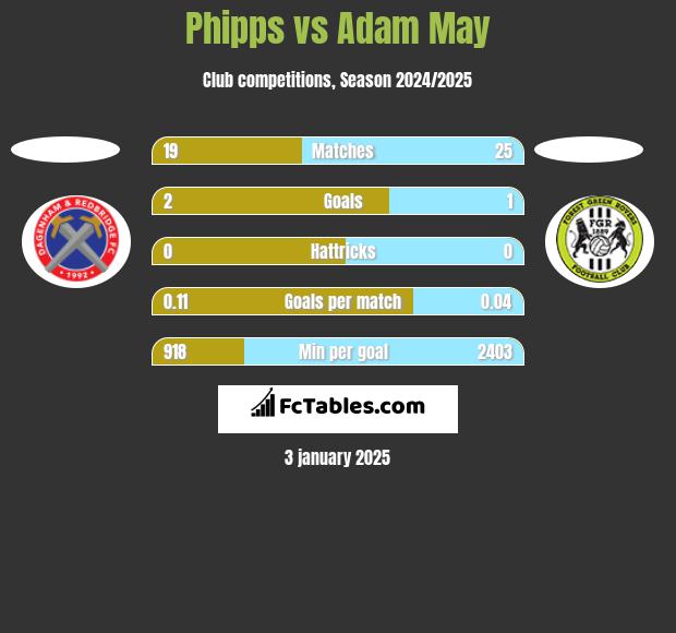 Phipps vs Adam May h2h player stats