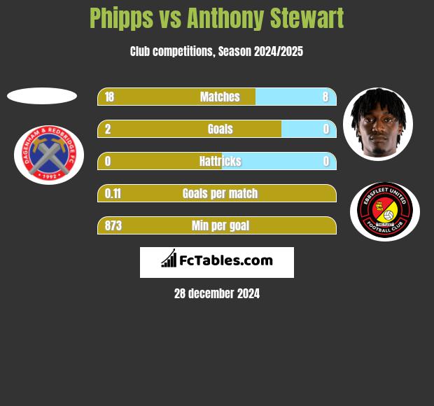 Phipps vs Anthony Stewart h2h player stats