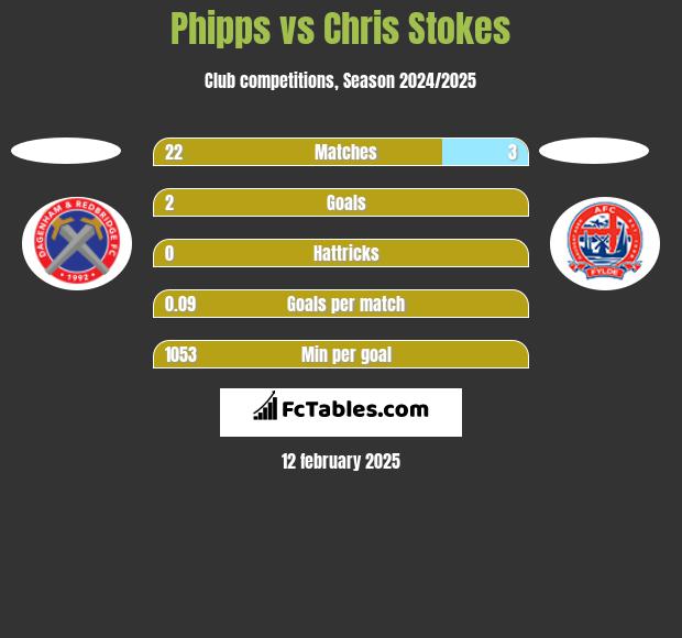 Phipps vs Chris Stokes h2h player stats