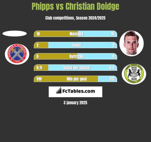 Phipps vs Christian Doidge h2h player stats