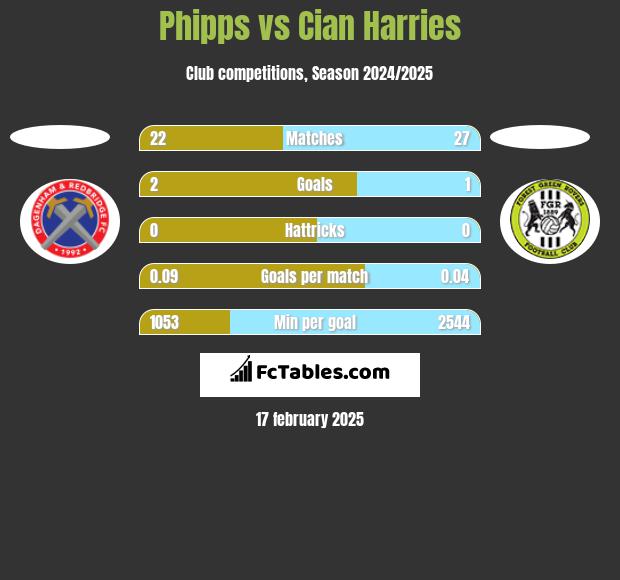 Phipps vs Cian Harries h2h player stats