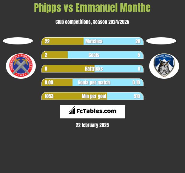 Phipps vs Emmanuel Monthe h2h player stats