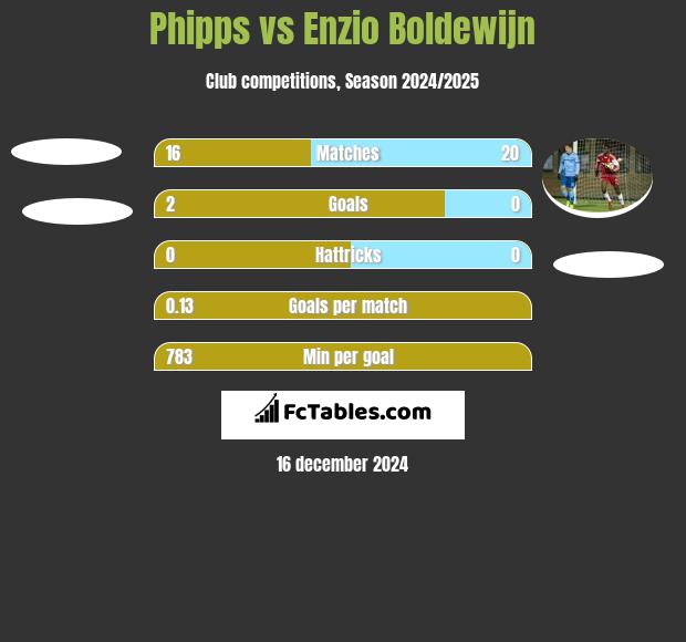 Phipps vs Enzio Boldewijn h2h player stats