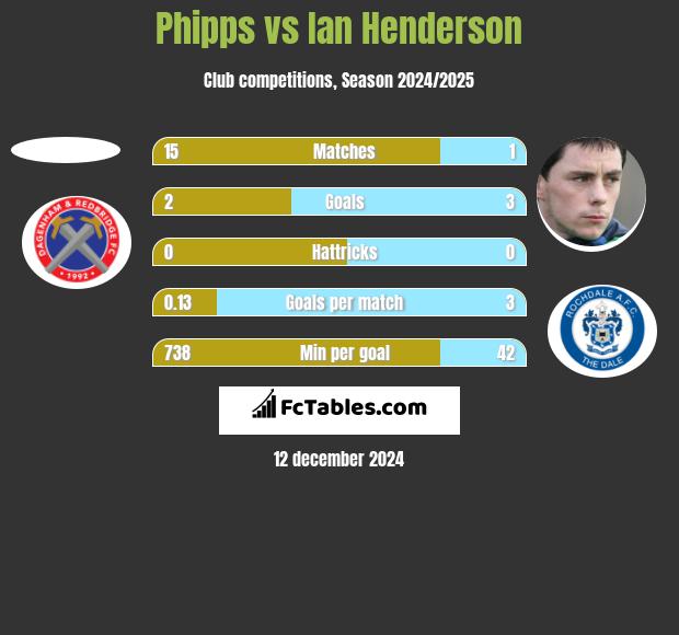 Phipps vs Ian Henderson h2h player stats