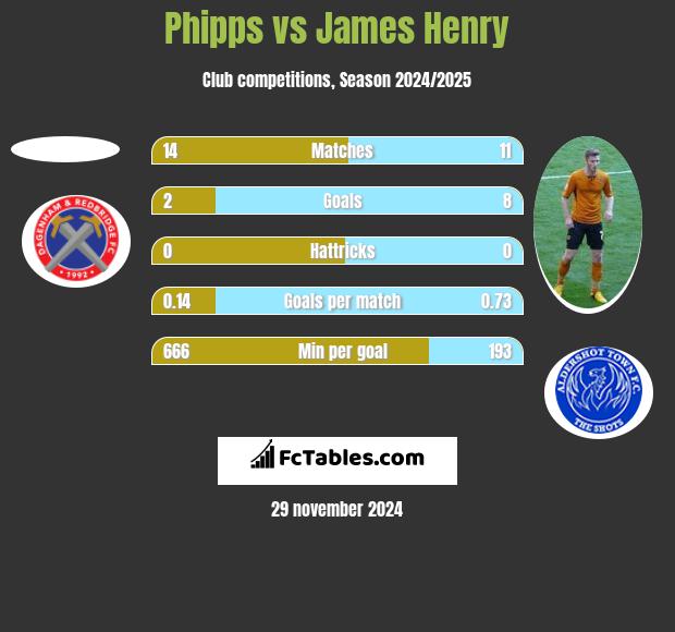 Phipps vs James Henry h2h player stats