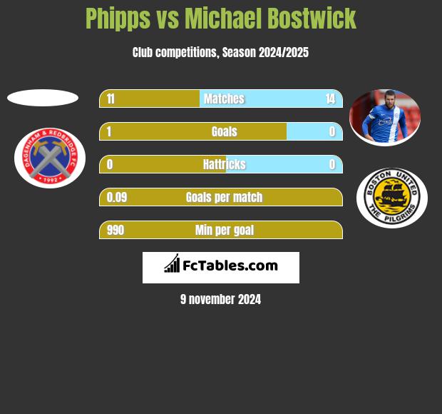 Phipps vs Michael Bostwick h2h player stats