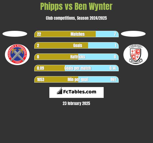 Phipps vs Ben Wynter h2h player stats