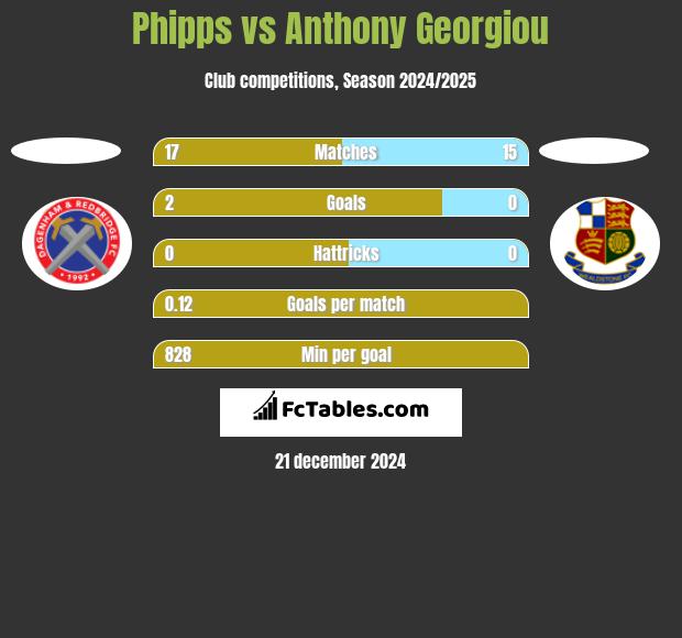 Phipps vs Anthony Georgiou h2h player stats