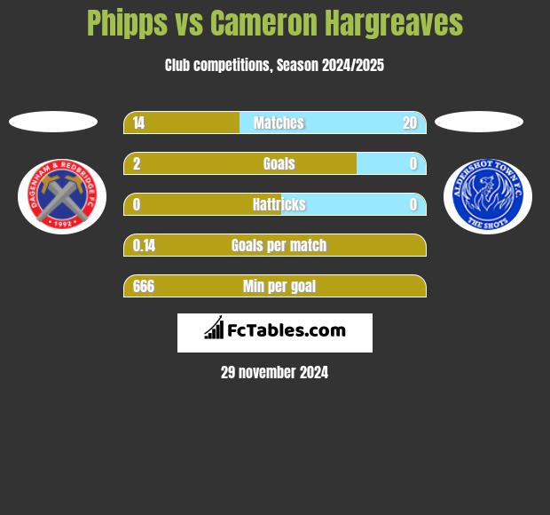 Phipps vs Cameron Hargreaves h2h player stats