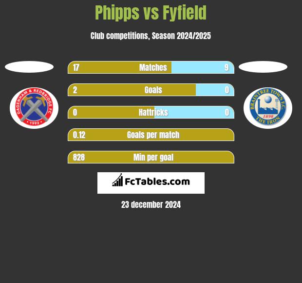 Phipps vs Fyfield h2h player stats