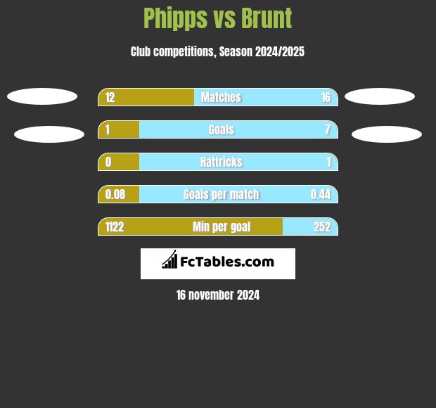 Phipps vs Brunt h2h player stats