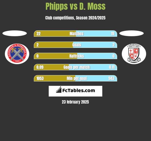 Phipps vs D. Moss h2h player stats